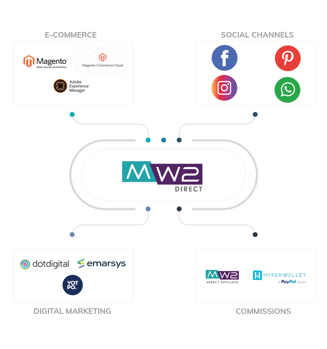 Ecommerce partners include, Adobe Magento Commerce, Adobe Experience Manager, and Magento Commerce Cloud. Sales Tax integrations include, Avalara, Vertex, Tax Jar. Digital Marketing integrations include, dotdigital, emarsys, and YOTPO. Commissions integrations include Hyperwallet by Paypal, and MW2 Direct™ Affiliate.